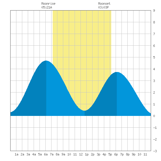 Shallotte Inlet tide chart for Saturday, December 28, 2024