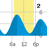 Shallotte Inlet tide chart for Monday, December 2, 2024