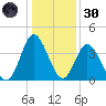 Shallotte Inlet tide chart for Monday, December 30, 2024