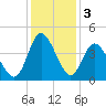 Shallotte Inlet tide chart for Tuesday, December 3, 2024