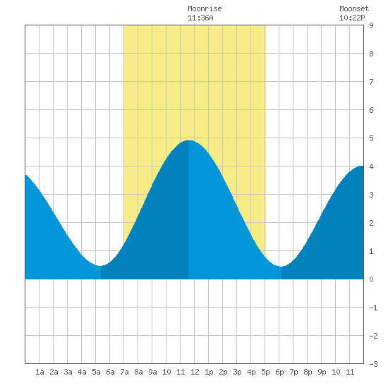 Shallotte Inlet tide chart for Friday, December 6, 2024