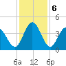 Shallotte Inlet tide chart for Friday, December 6, 2024