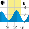 Shallotte Inlet tide chart for Sunday, December 8, 2024