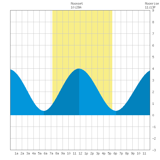 Shallotte Inlet tide chart for Sunday, January 19, 2025