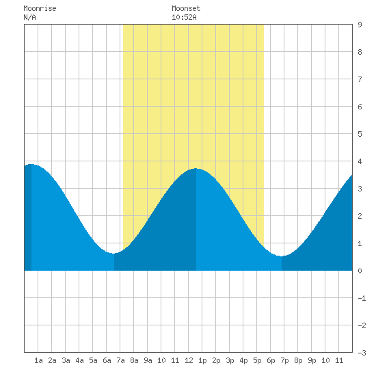 Shallotte Inlet tide chart for Monday, January 20, 2025