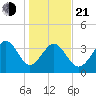 Shallotte Inlet tide chart for Tuesday, January 21, 2025