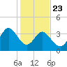 Shallotte Inlet tide chart for Thursday, January 23, 2025