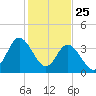 Shallotte Inlet tide chart for Saturday, January 25, 2025