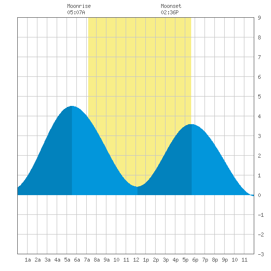 Shallotte Inlet tide chart for Sunday, January 26, 2025