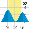 Shallotte Inlet tide chart for Monday, January 27, 2025