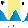 Shallotte Inlet tide chart for Monday, January 6, 2025
