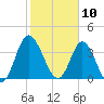 Shallotte Inlet tide chart for Monday, February 10, 2025