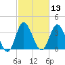 Shallotte Inlet tide chart for Thursday, February 13, 2025