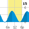 Shallotte Inlet tide chart for Saturday, February 15, 2025