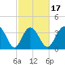 Shallotte Inlet tide chart for Monday, February 17, 2025