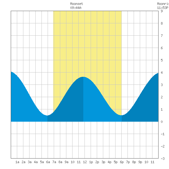 Shallotte Inlet tide chart for Tuesday, February 18, 2025