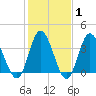 Shallotte Inlet tide chart for Saturday, February 1, 2025