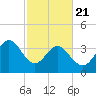 Shallotte Inlet tide chart for Friday, February 21, 2025