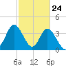 Shallotte Inlet tide chart for Monday, February 24, 2025
