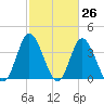 Shallotte Inlet tide chart for Wednesday, February 26, 2025