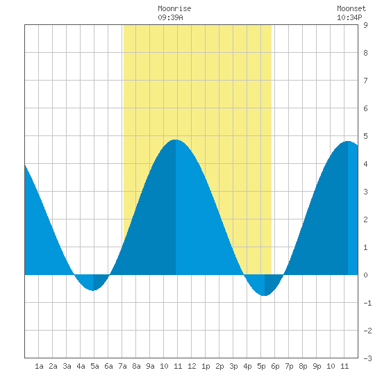 Shallotte Inlet tide chart for Sunday, February 2, 2025