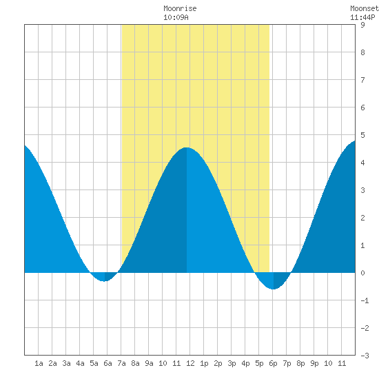 Shallotte Inlet tide chart for Monday, February 3, 2025