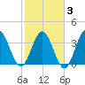 Shallotte Inlet tide chart for Monday, February 3, 2025