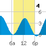 Shallotte Inlet tide chart for Tuesday, February 4, 2025