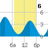 Shallotte Inlet tide chart for Thursday, February 6, 2025