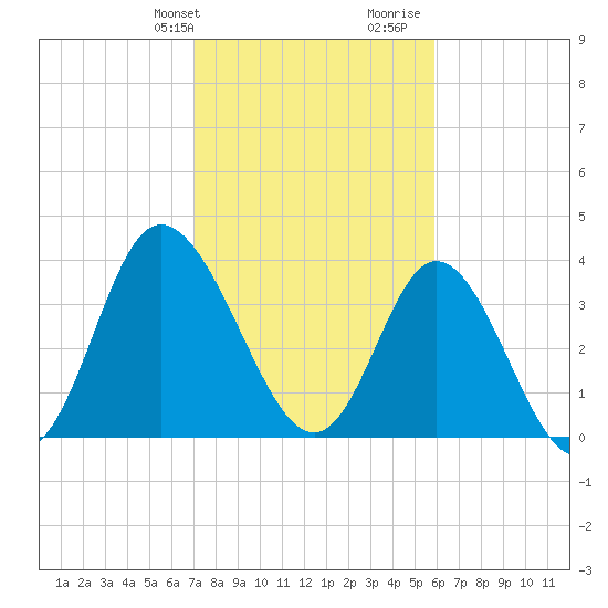 Shallotte Inlet tide chart for Sunday, February 9, 2025