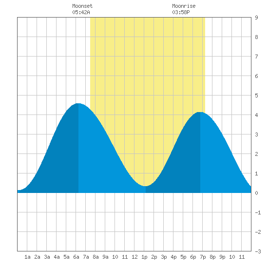 Shallotte Inlet tide chart for Monday, March 10, 2025