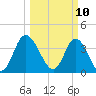 Shallotte Inlet tide chart for Monday, March 10, 2025