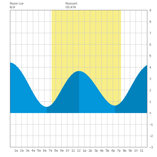 Shallotte Inlet tide chart for Wednesday, March 19, 2025