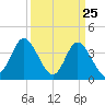 Shallotte Inlet tide chart for Tuesday, March 25, 2025