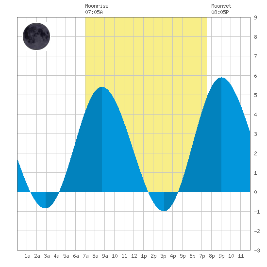 Shallotte Inlet tide chart for Saturday, March 29, 2025
