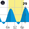 Shallotte Inlet tide chart for Saturday, March 29, 2025