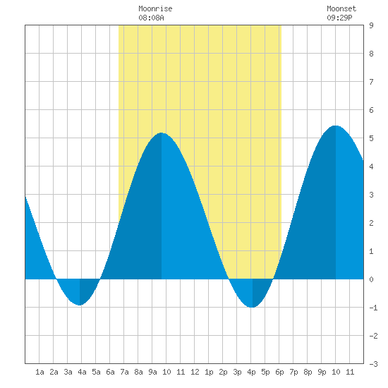 Shallotte Inlet tide chart for Sunday, March 2, 2025