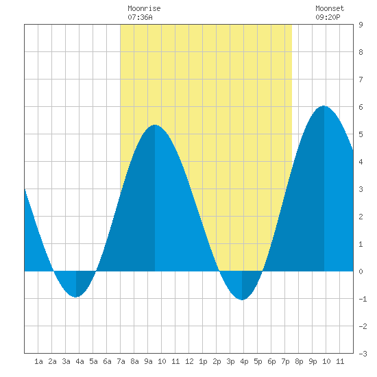 Shallotte Inlet tide chart for Sunday, March 30, 2025