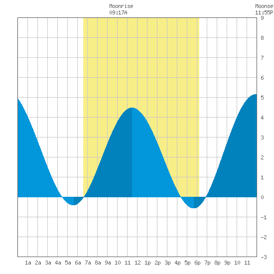 Shallotte Inlet tide chart for Tuesday, March 4, 2025