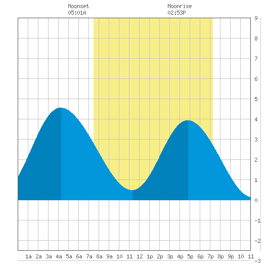 Shallotte Inlet tide chart for Sunday, March 9, 2025