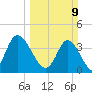 Shallotte Inlet tide chart for Sunday, March 9, 2025