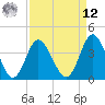 Shallotte Inlet tide chart for Saturday, April 12, 2025