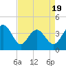 Shallotte Inlet tide chart for Saturday, April 19, 2025