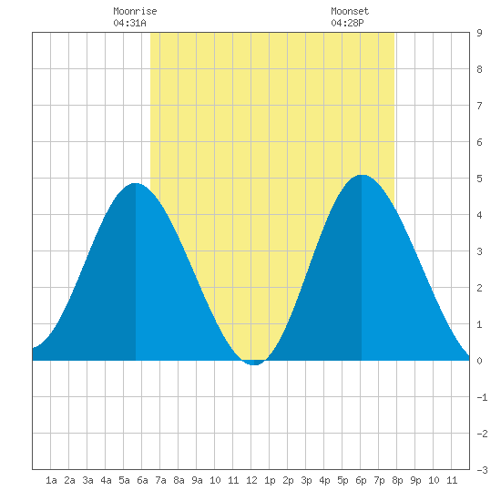 Shallotte Inlet tide chart for Thursday, April 24, 2025