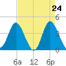 Shallotte Inlet tide chart for Thursday, April 24, 2025