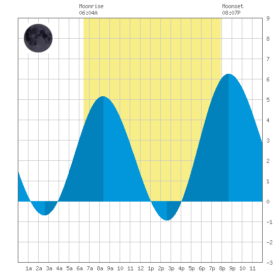 Shallotte Inlet tide chart for Sunday, April 27, 2025