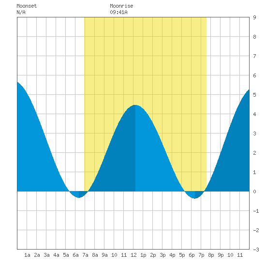 Shallotte Inlet tide chart for Wednesday, April 2, 2025