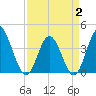 Shallotte Inlet tide chart for Wednesday, April 2, 2025