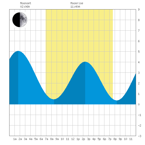 Shallotte Inlet tide chart for Friday, April 4, 2025