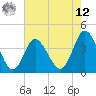 Shallotte Inlet tide chart for Monday, May 12, 2025